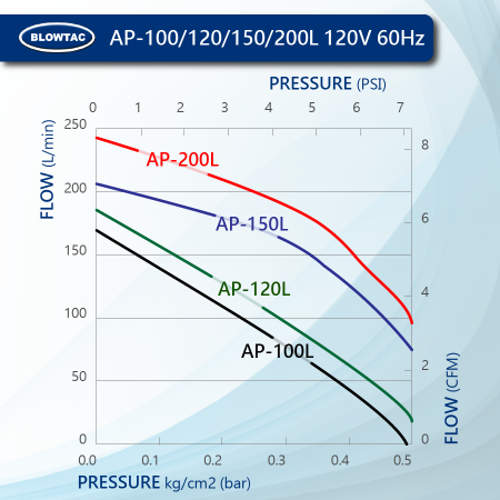 BLOWTAC Linear Air Pump Performance AP100/120/150/200L 120V60Hz
