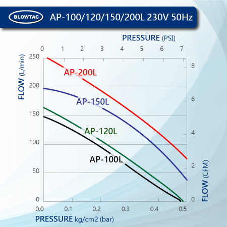 BLOWTAC Linear Air Pump Performance AP100/120/150/200L 230V50Hz