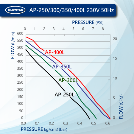 BLOWTAC Linear Air Pump Performance AP250/300/350/400L 230V50Hz