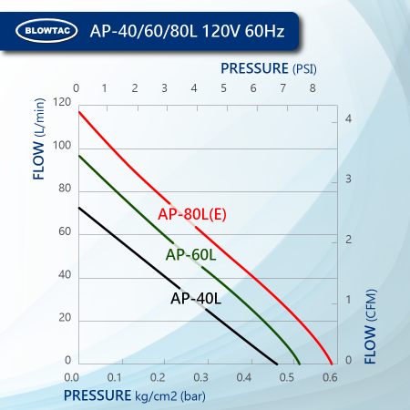 BLOWTAC Linear Air Pump Performance AP40/60/80L 120V60Hz
