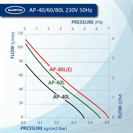 BLOWTAC Linear Air Pump Performance AP40/60/80L 230V50Hz