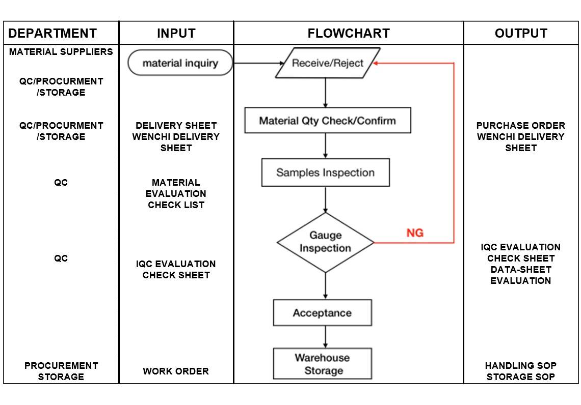 Diagrama de flujo de CCI