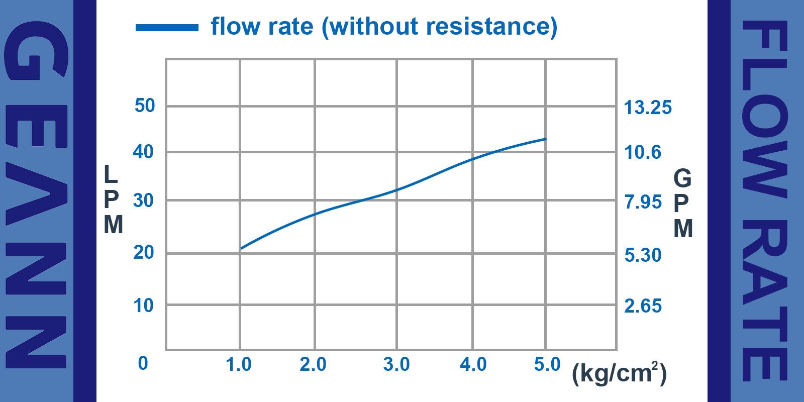 DHDU タイプ-流量曲線