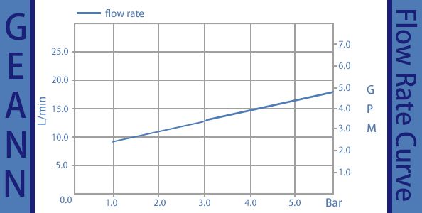 Curva de taxa de fluxo GN-25P-CY