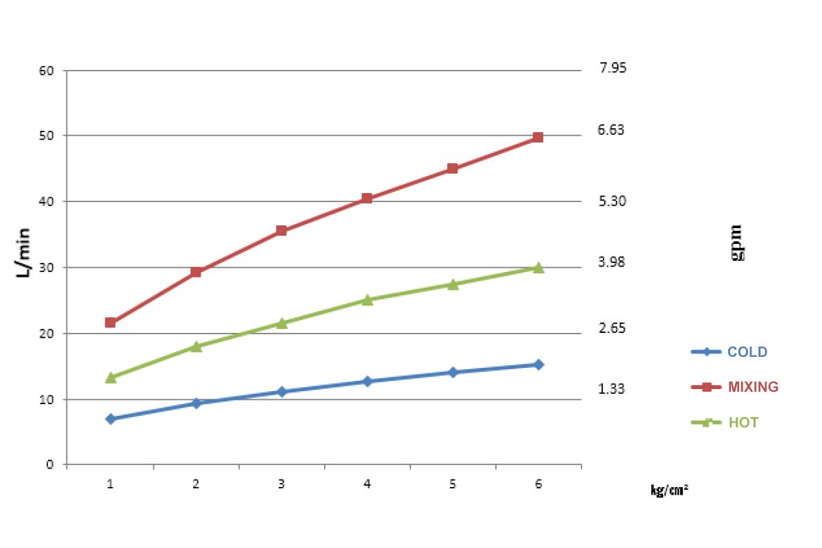 GN-35G-TU-L-flow rate curve