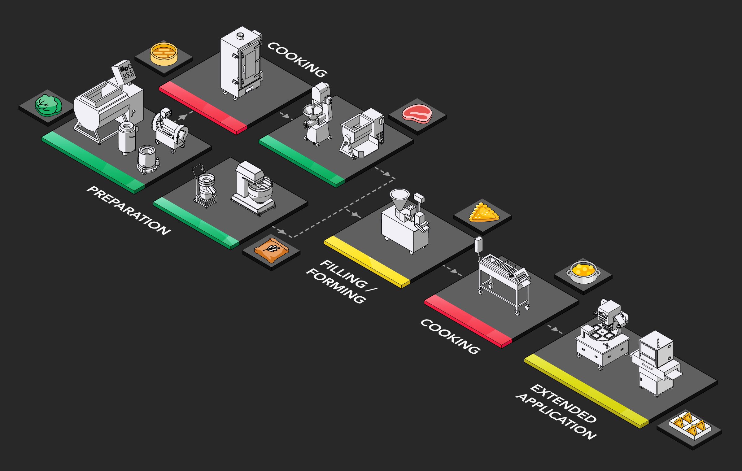 Предложение по планированию производства Самоса и оборудование