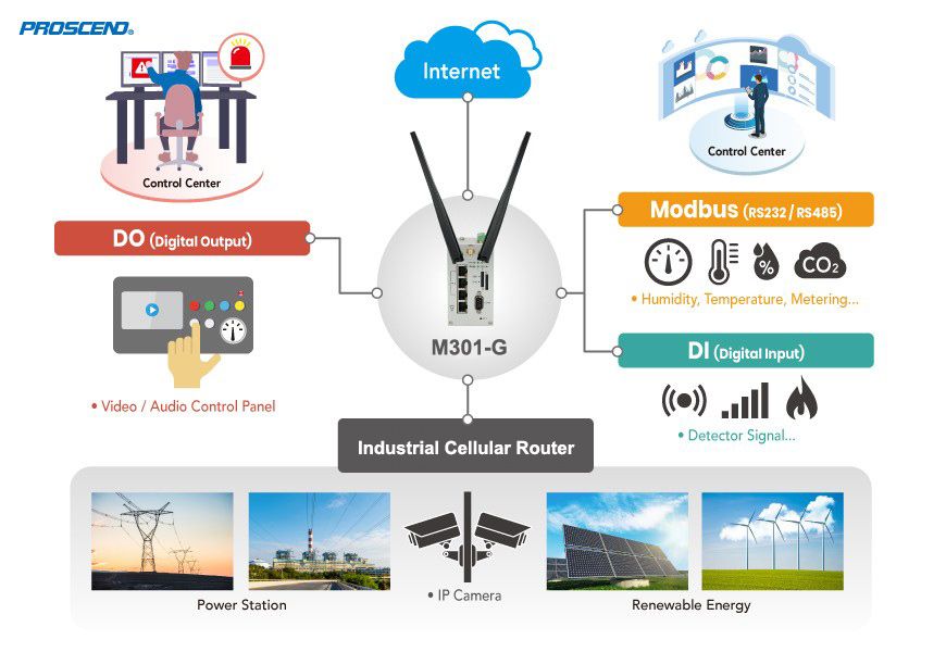 Pinapagana ng Hardened Industrial 4G LTE Cellular Router M301 Series ang Iba't ibang IoT Solutions.