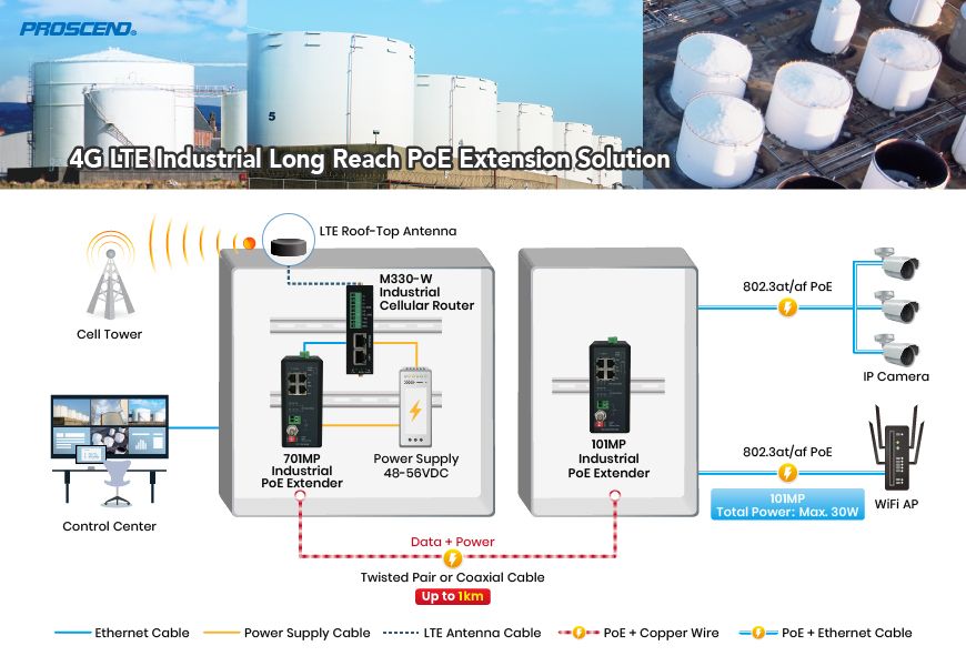 Proscend 4G LTE इंडस्ट्रियल लॉन्ग रीच PoE एक्सटेंशन सॉल्यूशन तेल और गैस उद्योग के लिए उपयुक्त है।