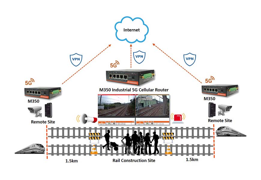 Tinitiyak ng Proscend 5G Router ang low-latency na koneksyon para sa solusyon sa alerto sa tabi ng riles ng tren.