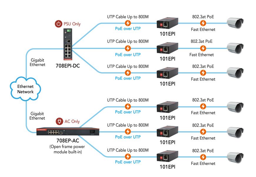 Long Reach 8-Port PoE Swtich / Extender 708EPI-DC and 708EP-AC connect with the Ethernet Extender 101EPI.