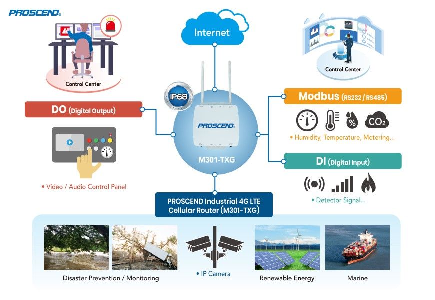ip68屋外産業用セルラールーターm301 txgシリーズ proscend communications inc