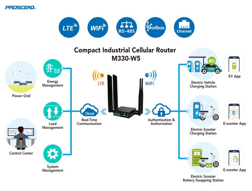Proscend Cellular Router M330-W5 podporuje LTE/WiFi/RS-485/Ethernet rozhrania pre aplikácie nabíjania EV.