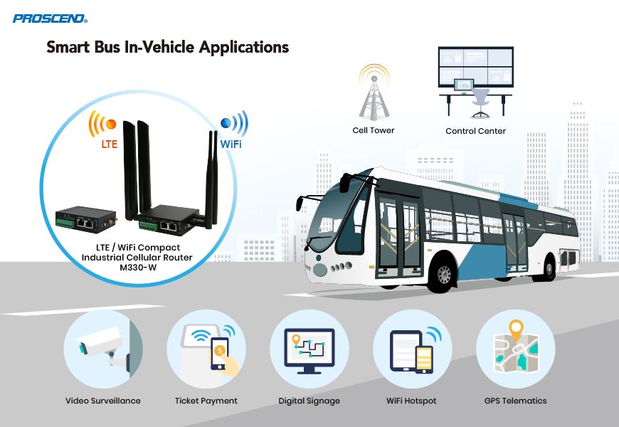 Pinapagana ng Proscend Compact Industrial Cellular Router M330-W ang Smart Bus Application.
