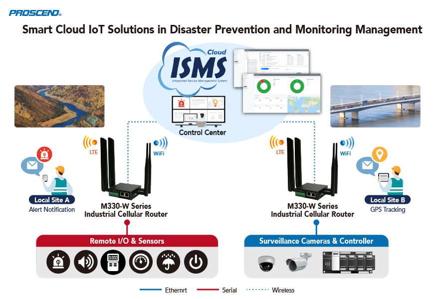 Proscend smart cloud-based IoT solutions enhance disaster prevention and monitoring management.