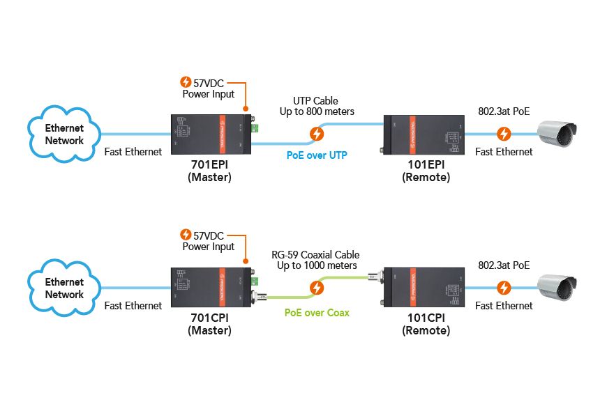 Kesambungan Hujung-ke-Hujung Ethernet Jarak Jauh.