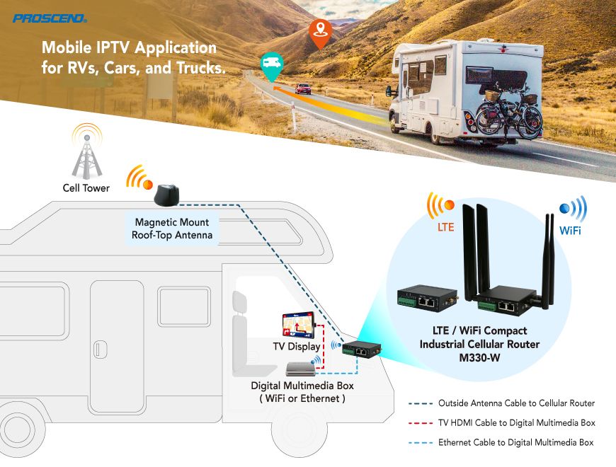 The 4G LTE WiFi Cellular Router M330-W with an outdoor 5-in-1 antenna enhances stable signal in IPTV application for RVs.