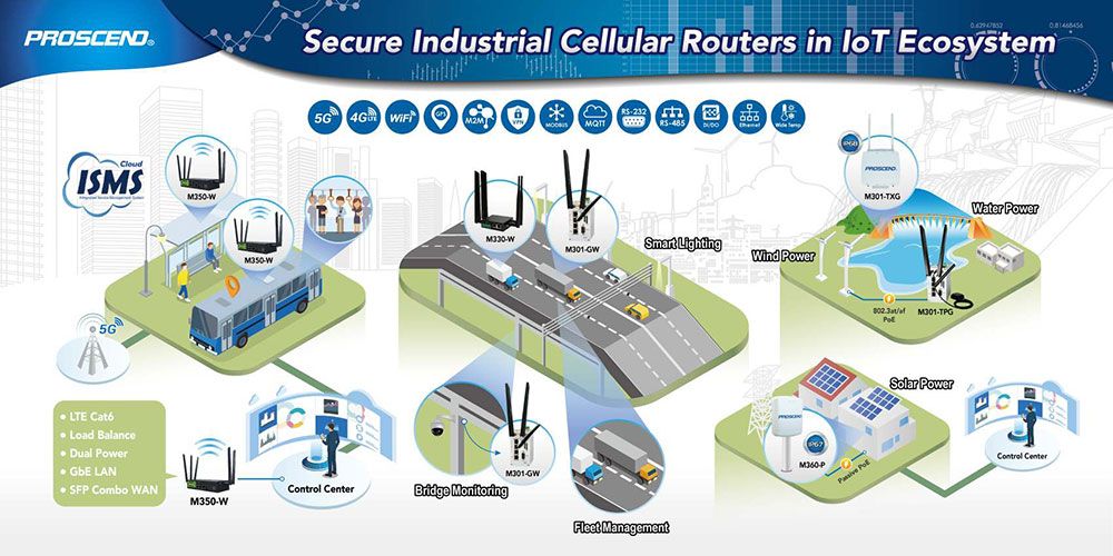 Nag-aalok ang Proscend ng Secure Industrial Cellular Router na may ISMS Platform sa IoT Ecosystem.