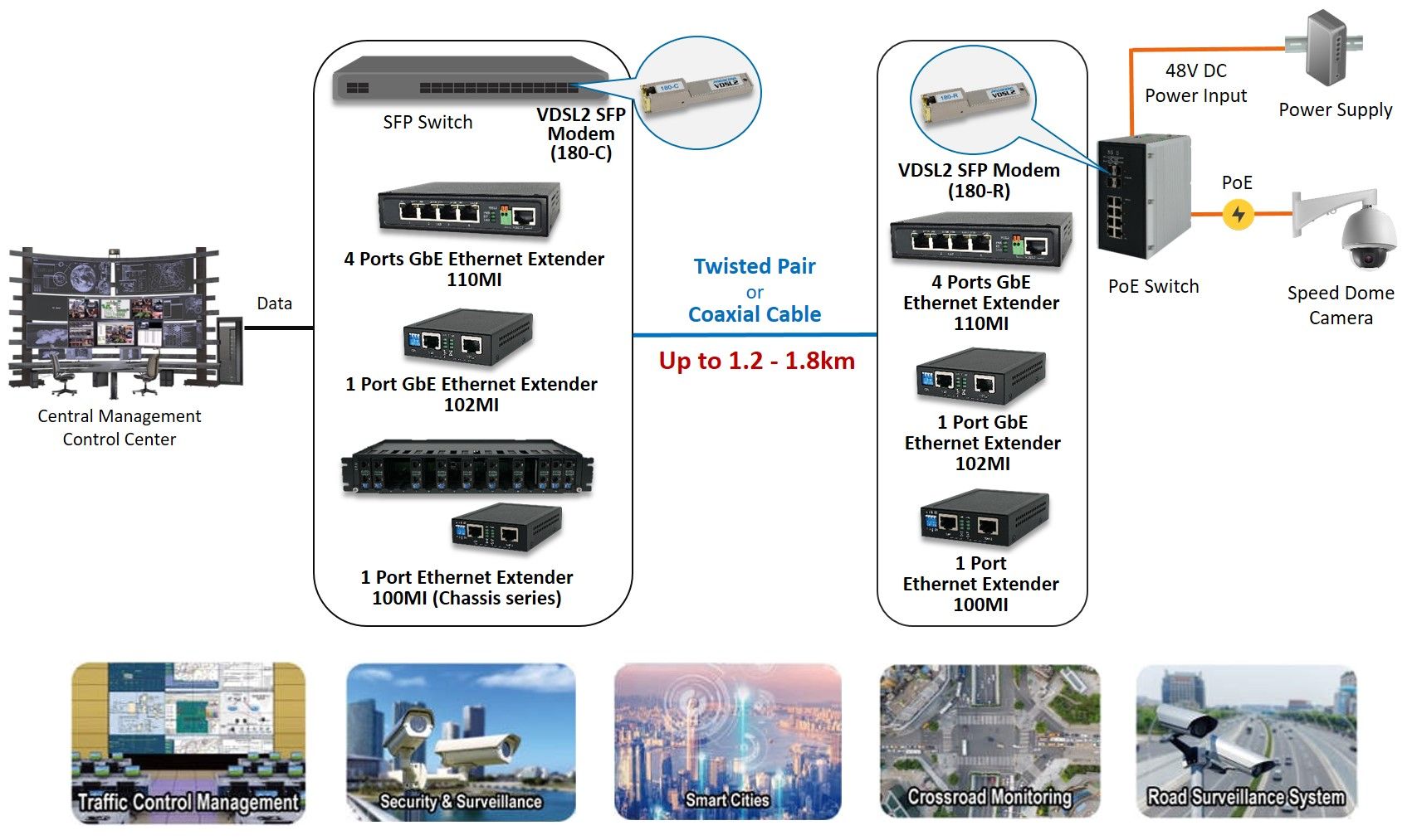 Proscend propose des solutions d'extension Ethernet VDSL2 fiables.