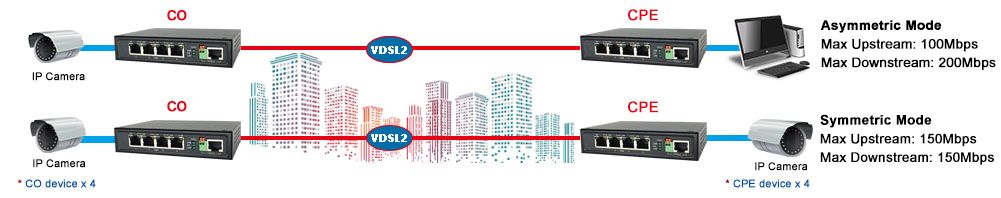 VDSL2 Gigabit Ethernet-extender 110MI Point-to-Point-toepassingsschema.