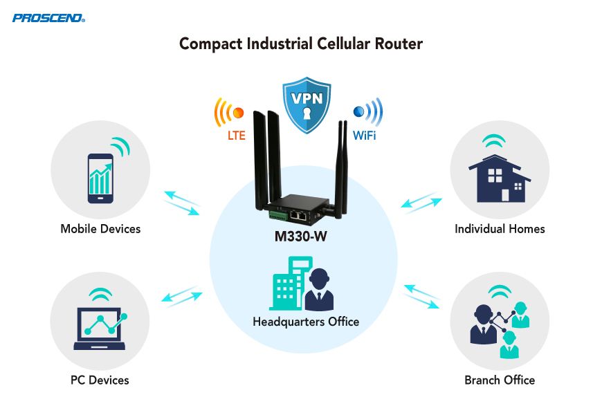 精巧型工業級行動通訊路由器M330系列 | 台灣高品質精巧型工業級行動通訊路由器M330系列製造商 | 昇頻股份有限公司