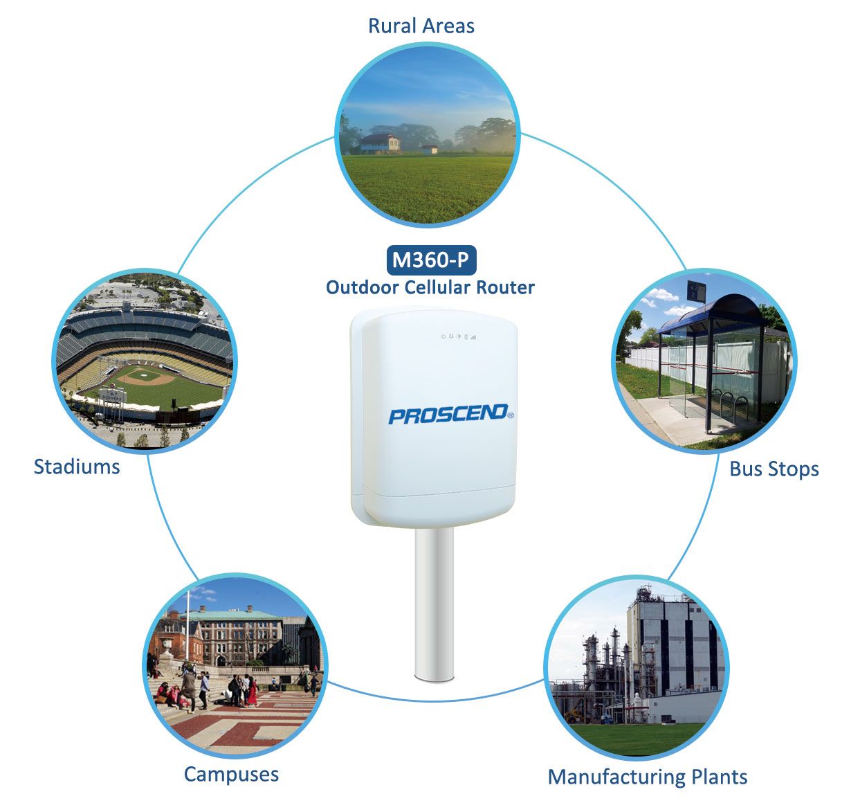 Permettre des solutions d'accès sans fil fixes dans les environnements urbains, ruraux et en
