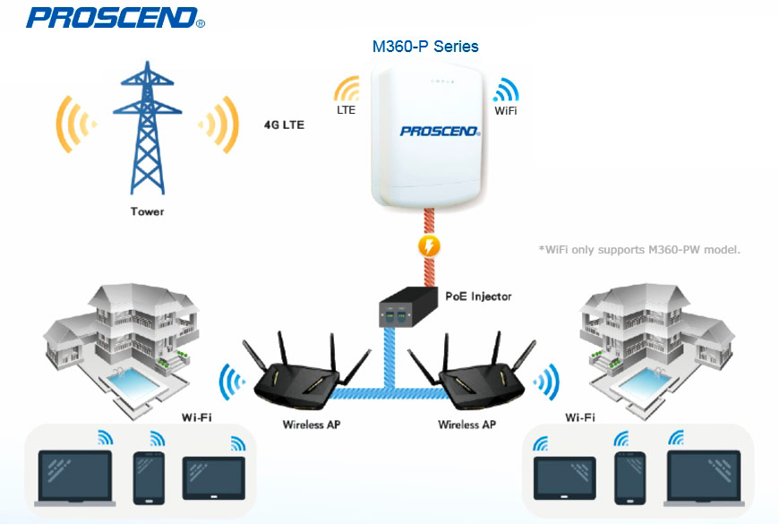 IP67 Outdoor Industrial Cellular Router M360P Series Proscend Communications Inc.
