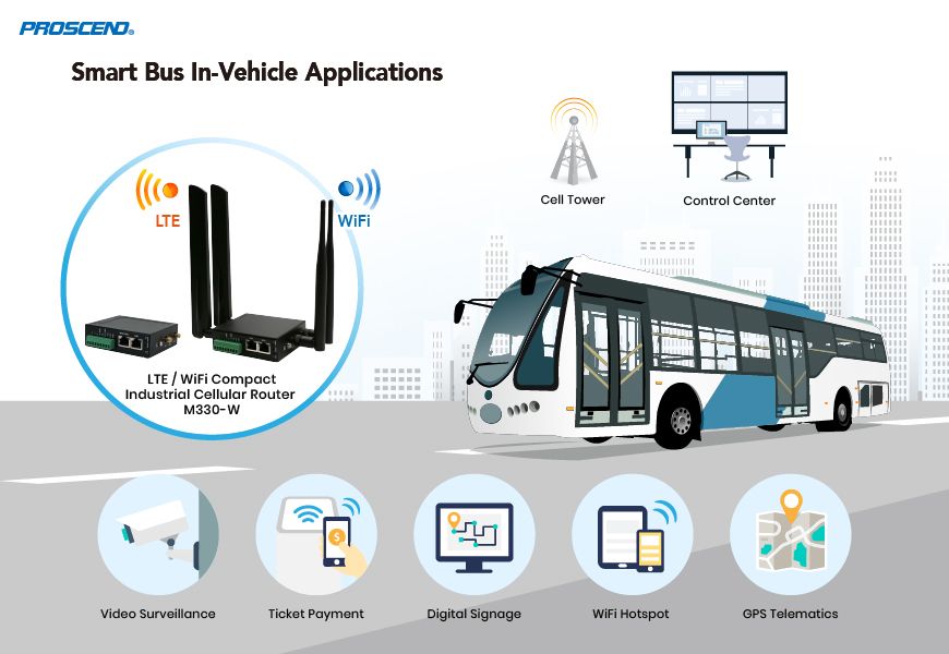 Enhancing Smart Bus Reliable In-Vehicle Network Connectivity Experience ...