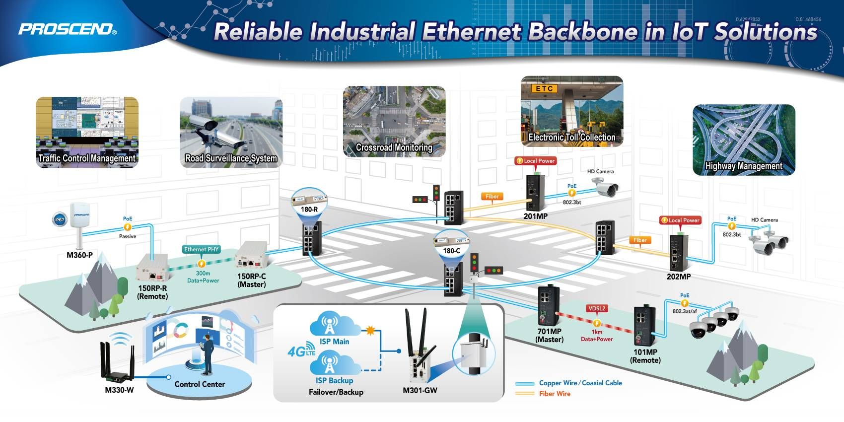 Solutions Industrial Networking Products & Industrial IoT