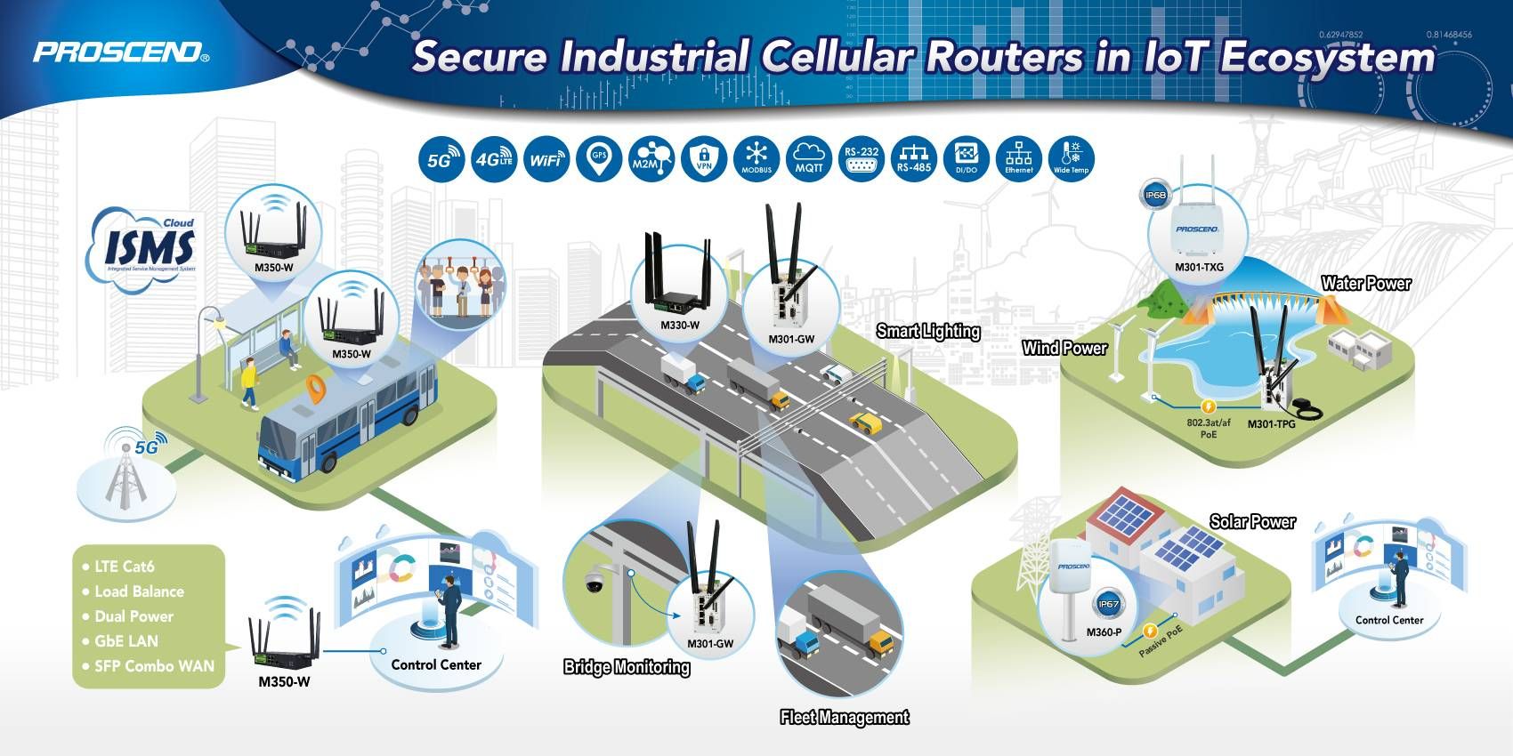 Solutions Industrial Networking Products & Industrial IoT