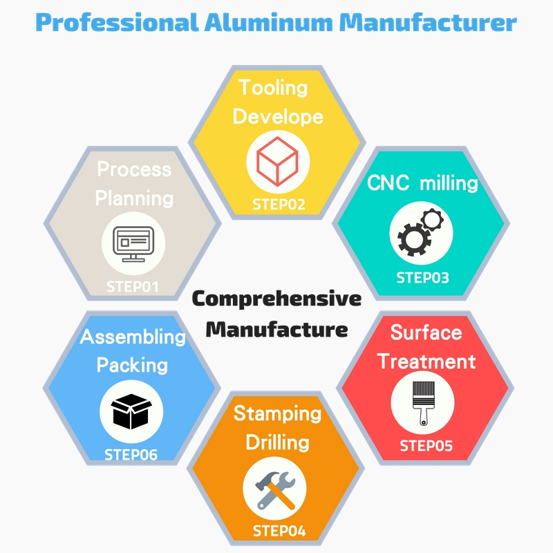 OEM / ODM Service of Aluminum Alloy Products For Over 24 Years Han
