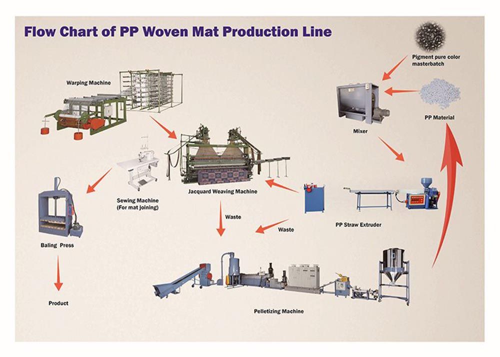 Flow Chat of PP Woven Mat Production Line