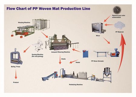 PP Woven Mat Machinery