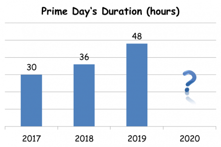 Durata Prime Day 2017~2019