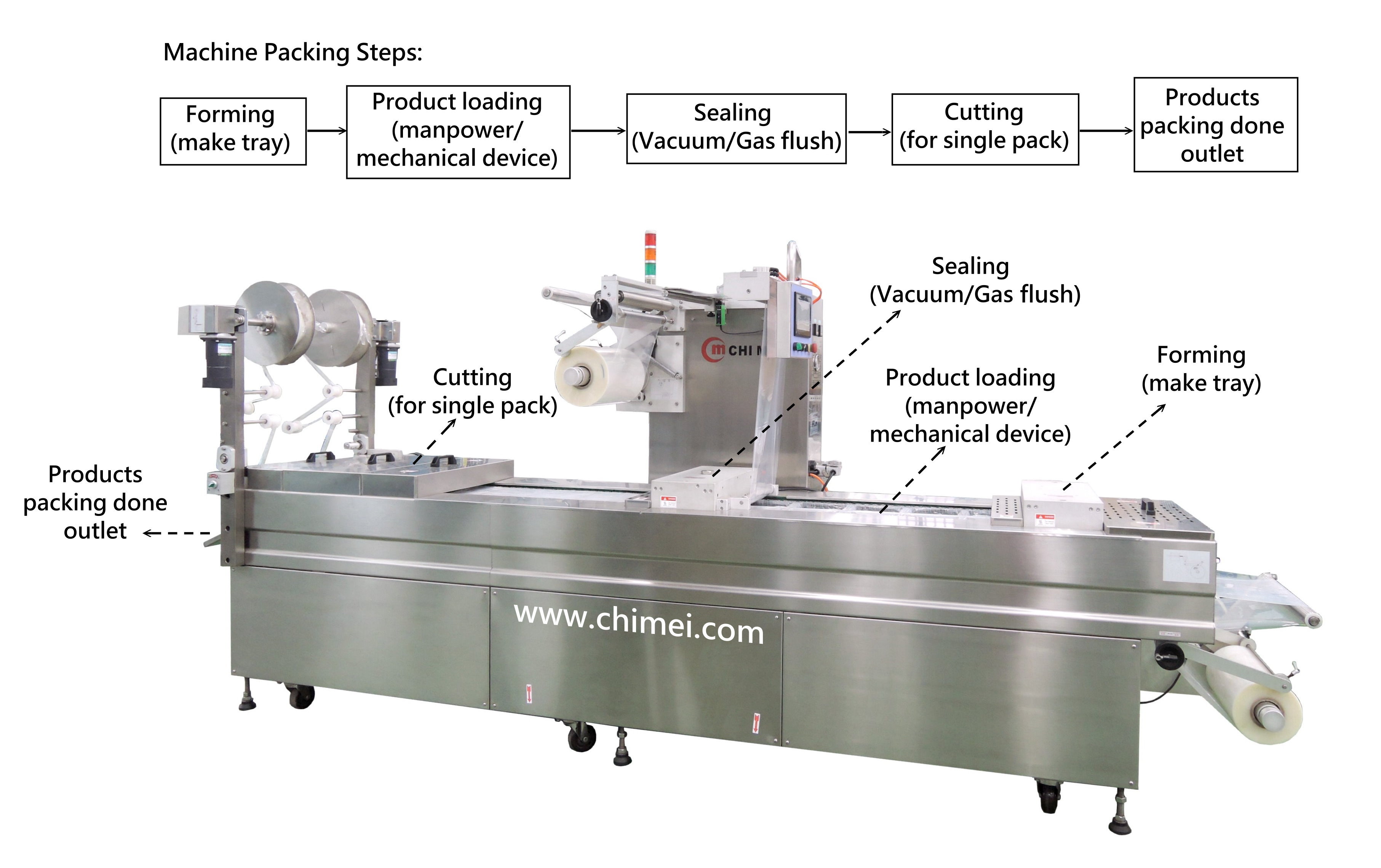 Thermoforming Machine for Food