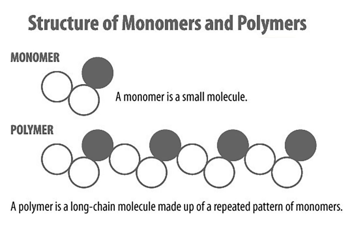 Monomeric, Polymeric vinyl which one better?