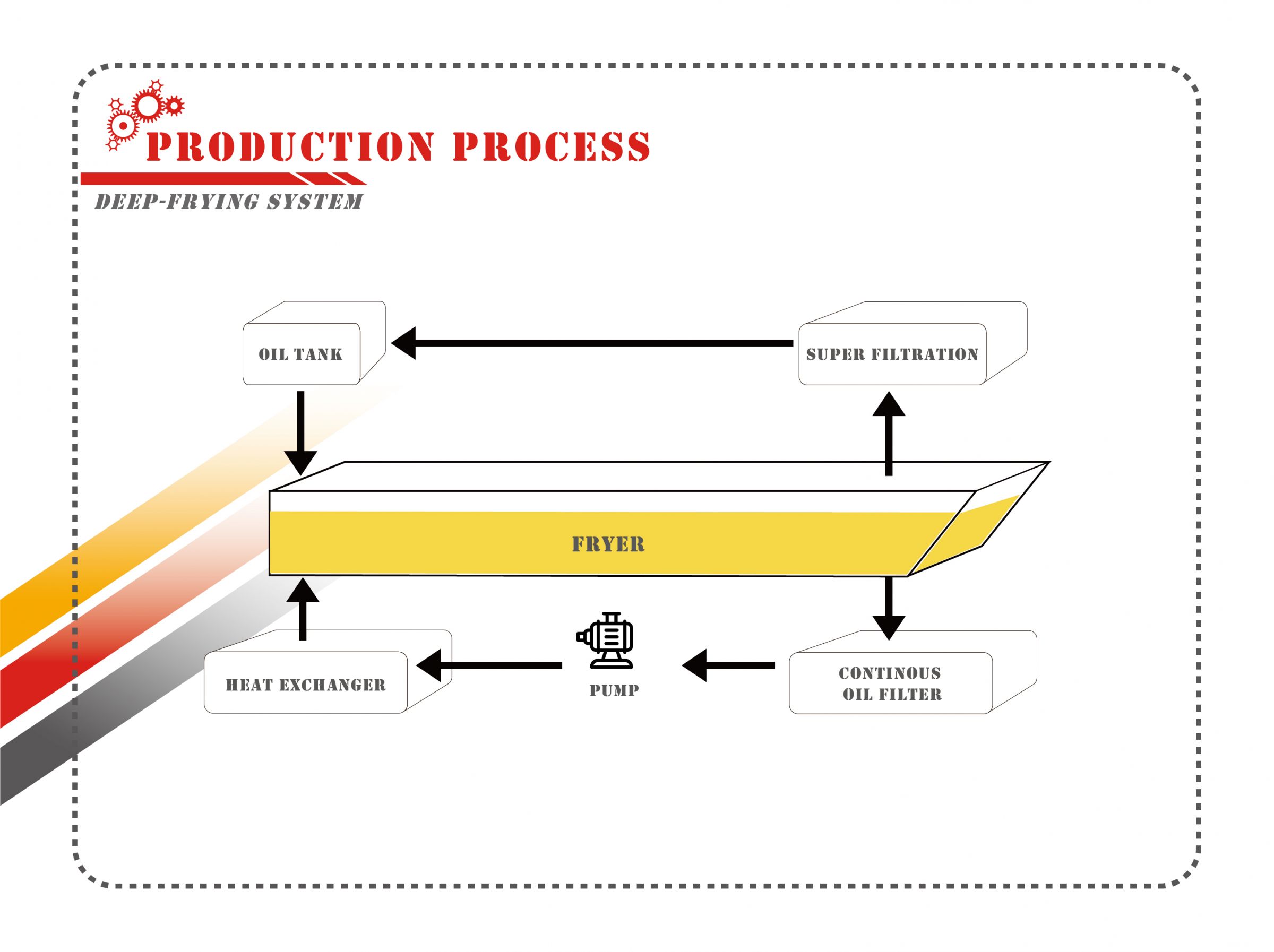 Continuous Frying Machine operation process.