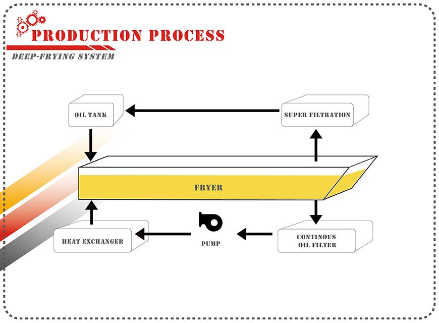 連続揚げ機の操作プロセス。