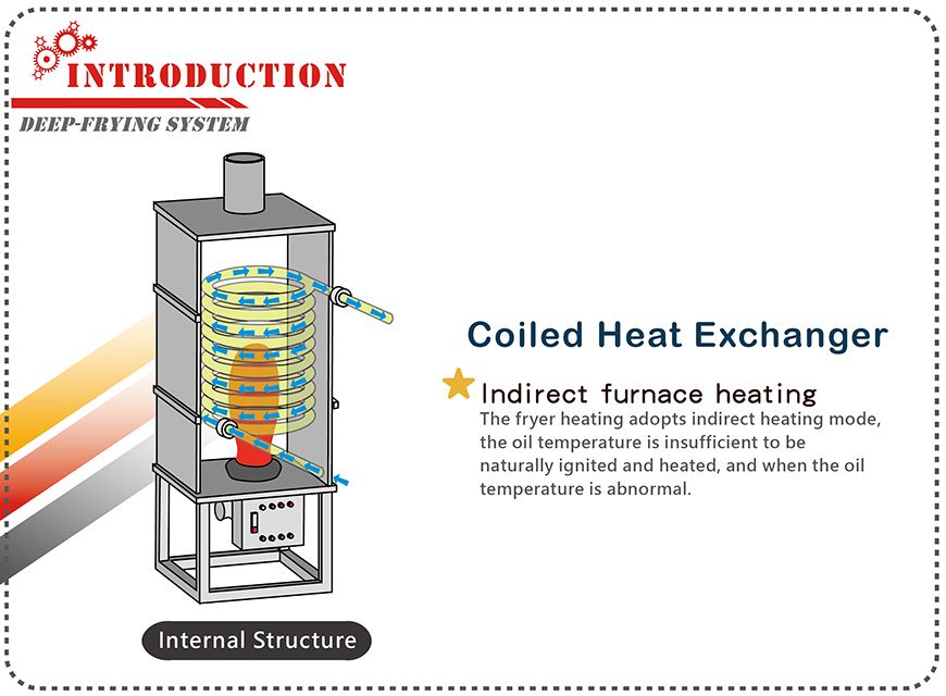 Introduction of Coiled Heat Exchanger.