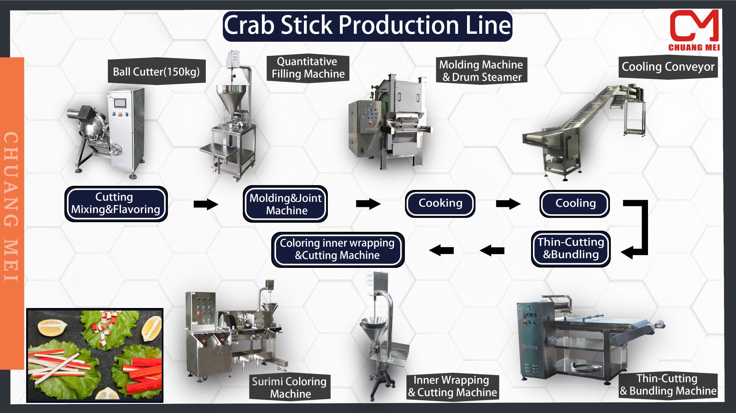 สายการผลิตปูอัด ปูอัด ปูหลิว ปูเทียม ปูทะเล ข้อเสนอการวางแผนการผลิต