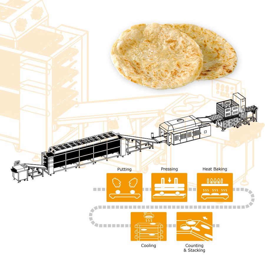 東アフリカ チャパティ パラタ ケニアの会社のためにカスタマイズされた生産ラインの設計 Anko Food Machine Co Ltd 東アフリカ チャパティ パラタ ケニアの会社のためにカスタマイズされた生産ラインの設計 Anko Food Machine Co Ltd