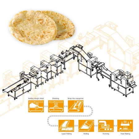 ANKO Automatic Layer Paratha Production Line - Machinery Design for an Indian Company