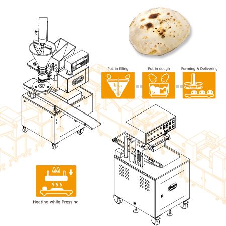 ANKOσχεδίασε με επιτυχία μια συμπαγή και εξαιρετικά αποδοτική μηχανή παραγωγής Roti για έναν πελάτη στην Ολλανδία