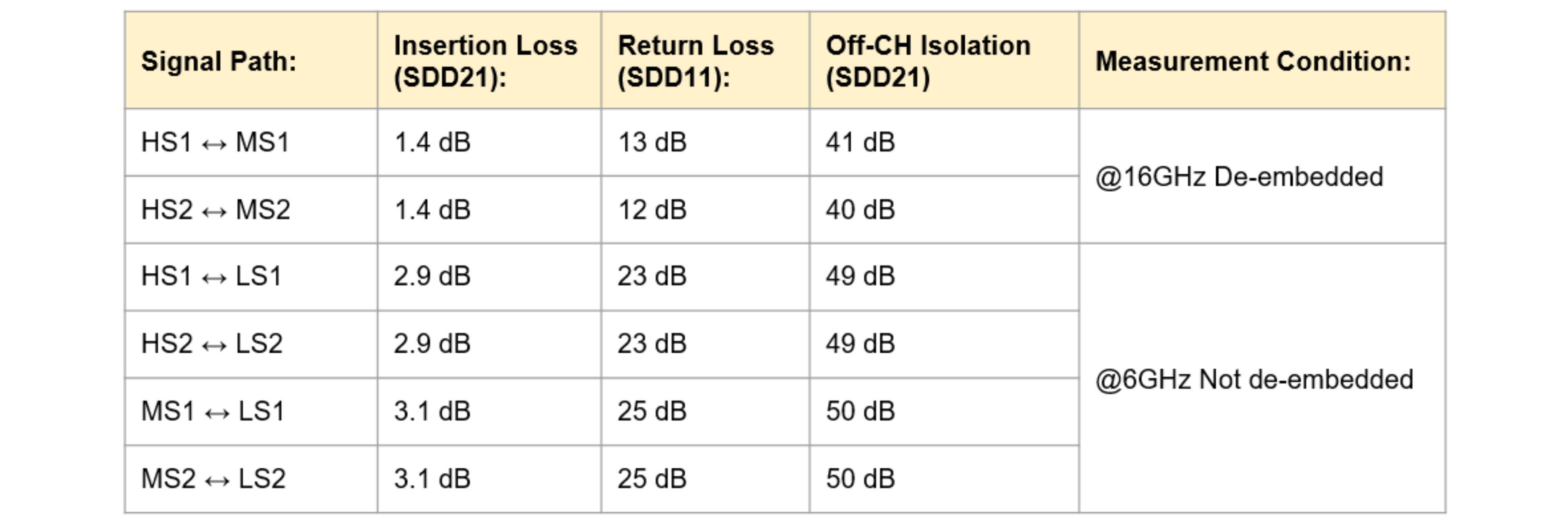 Performances RF des autres chemins de signal du MM5620