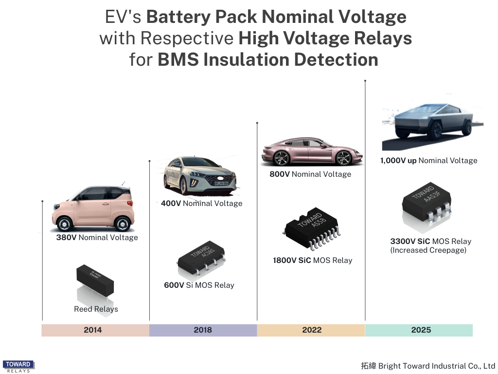 Bright Toward has been supplying major automotive battery manufacturers worldwide; we saw the demand for higher load voltage solid state relays increasing. A Silicon-based Opto-MOSFET Relay's physical limit is around 1500V; therefore, we initiated the development of Silicon Carbide based Opto-MOSFET Relays in 2016 to improve load voltage further.