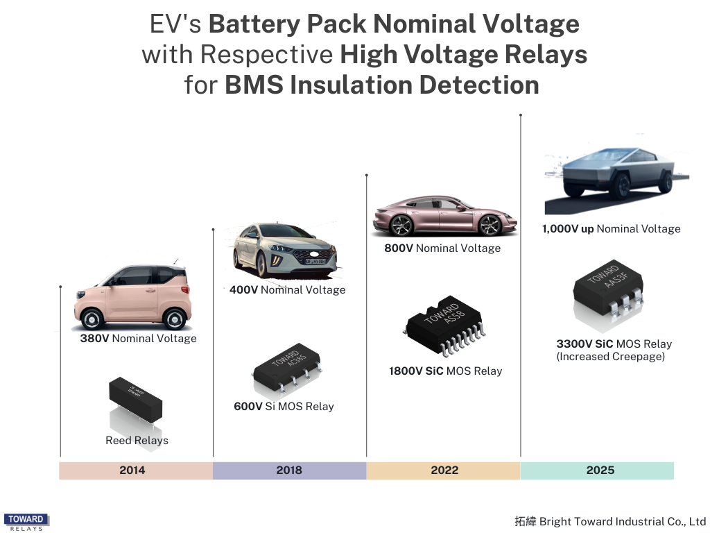 Bright Toward beliefert weltweit gro?e Hersteller von Autobatterien. Wir sahen, dass die Nachfrage nach Halbleiterrelais mit h?herer Lastspannung zunahm. Die physikalische Grenze eines Silizium-basierten Opto-MOSFET-Relais liegt bei etwa 1500 V; Aus diesem Grund haben wir 2016 mit der Entwicklung von Opto-MOSFET-Relais auf Siliziumkarbidbasis begonnen, um die Lastspannung weiter zu verbessern.