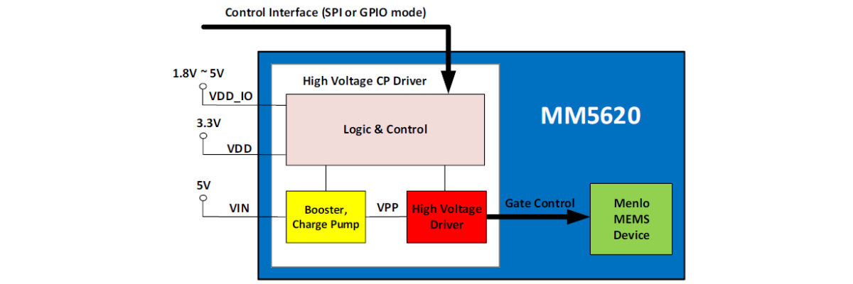 MM5620 - Diagram Blok Kontrol Saklar MEMS