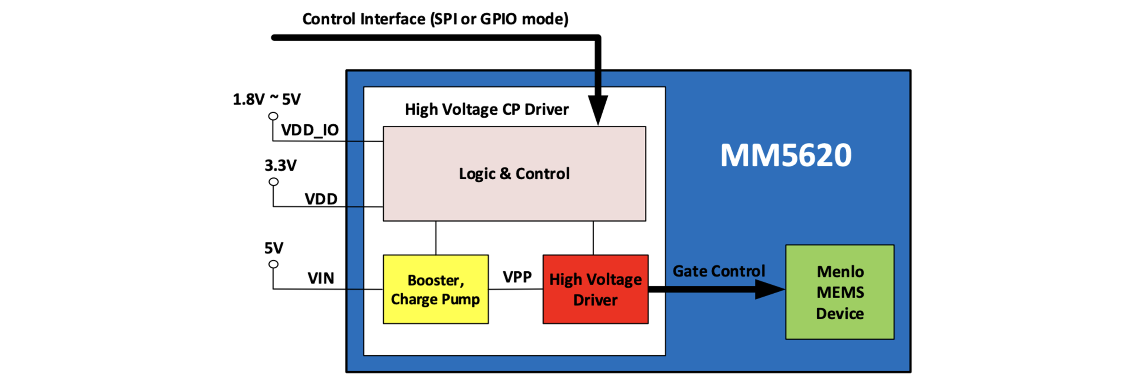 MM5620 - MEMS Switch Control Block Diagram