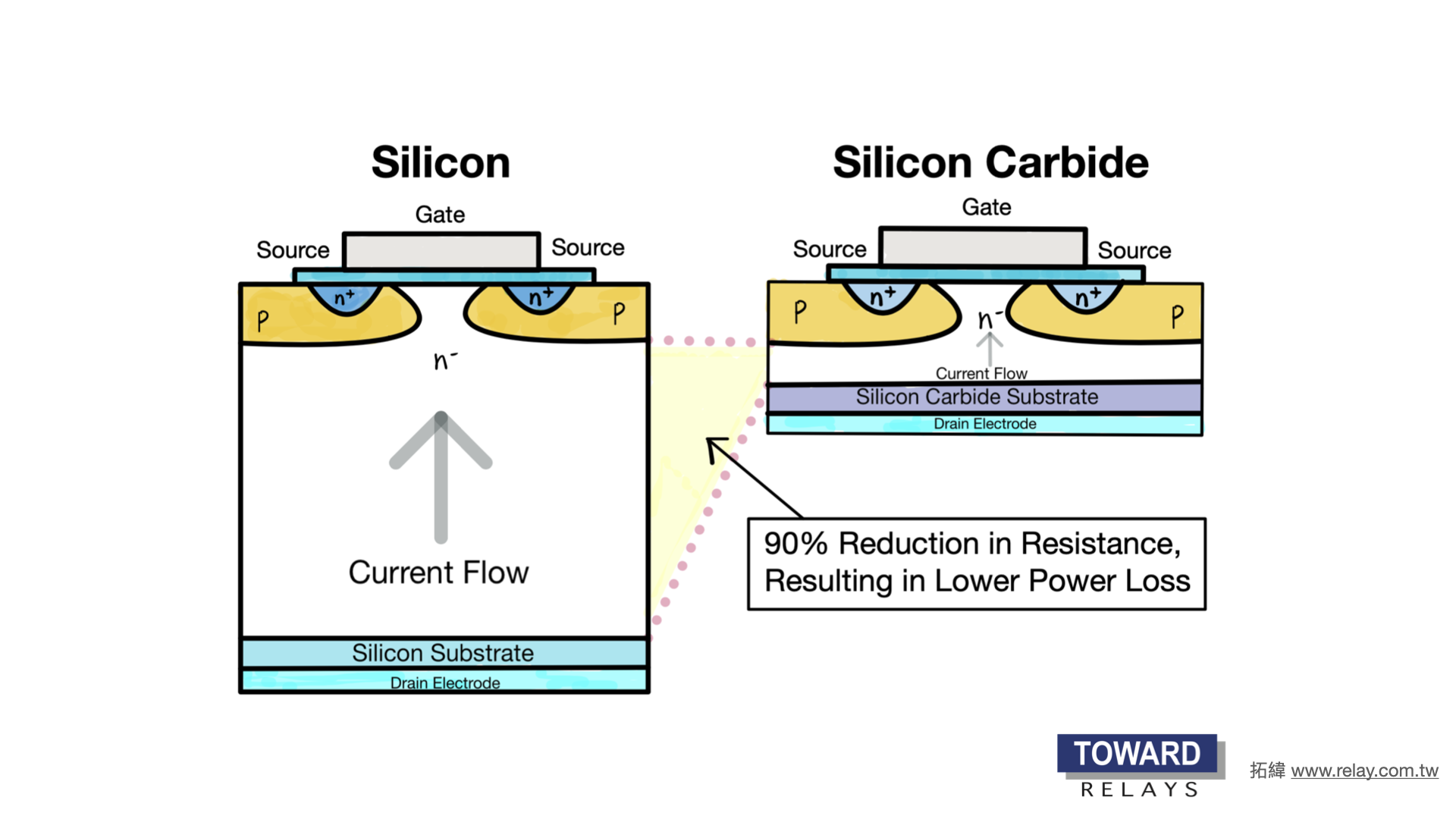 SiC es un semiconductor de banda prohibida ancha que puede soportar miles de voltajes y altas temperaturas (más de 175 °C). Los componentes de SiC pueden funcionar de manera eficiente a frecuencias más altas sin pérdidas innecesarias como IGBT y MOSFET basados ??en Si. SiC también tiene menos resistencia en estado activado a un voltaje más alto.