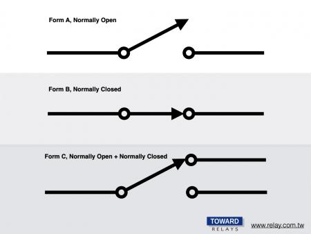 Verstehen der Kontaktvereinbarungen für Form A, Form B und Form C.