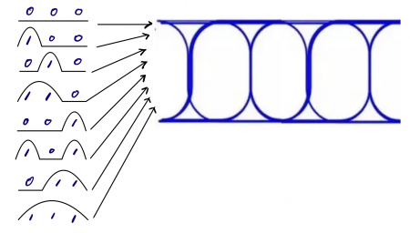 The Formation of an Eye Diagram